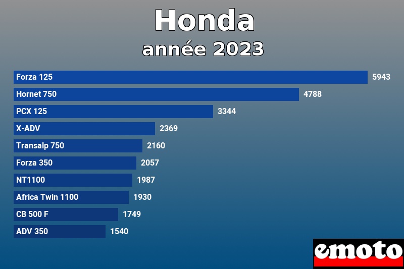 Les 10 Honda les plus immatriculés en année 2023 Les 10 Honda les plus immatriculés en année 2023