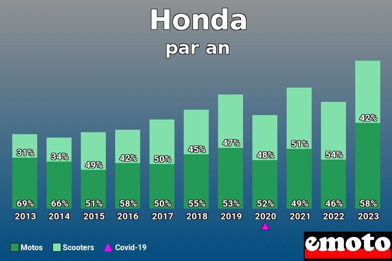 Répartition Motos Scooters Honda en année 2023 Répartition Motos Scooters Honda en année 2023