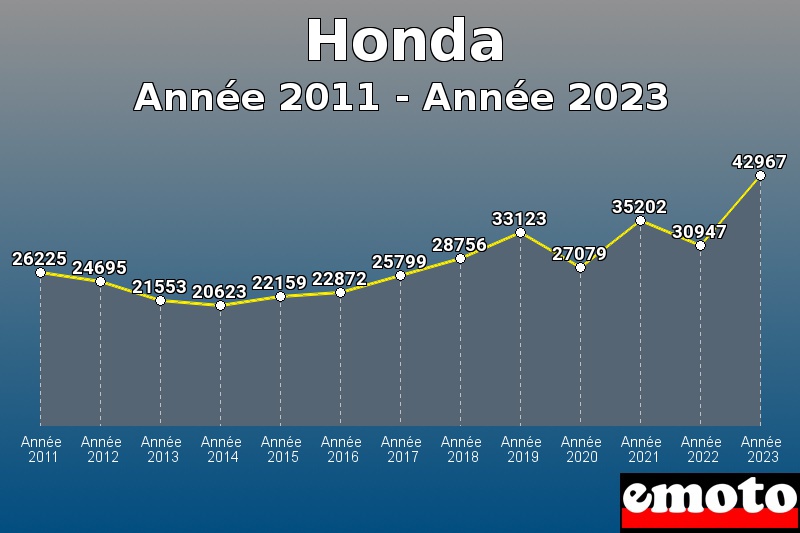 Volumes des immatriculations Honda de année 2011 à année 2023