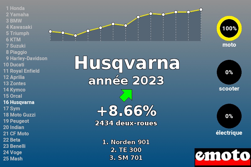Immatriculations Husqvarna en France en 2023 Immatriculations Husqvarna en France en 2023