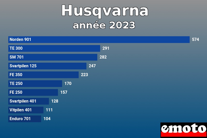 Les 10 Husqvarna les plus immatriculés en année 2023 Les 10 Husqvarna les plus immatriculés en année 2023