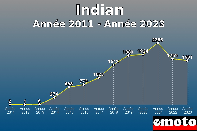Volumes des immatriculations Indian de année 2011 à année 2023