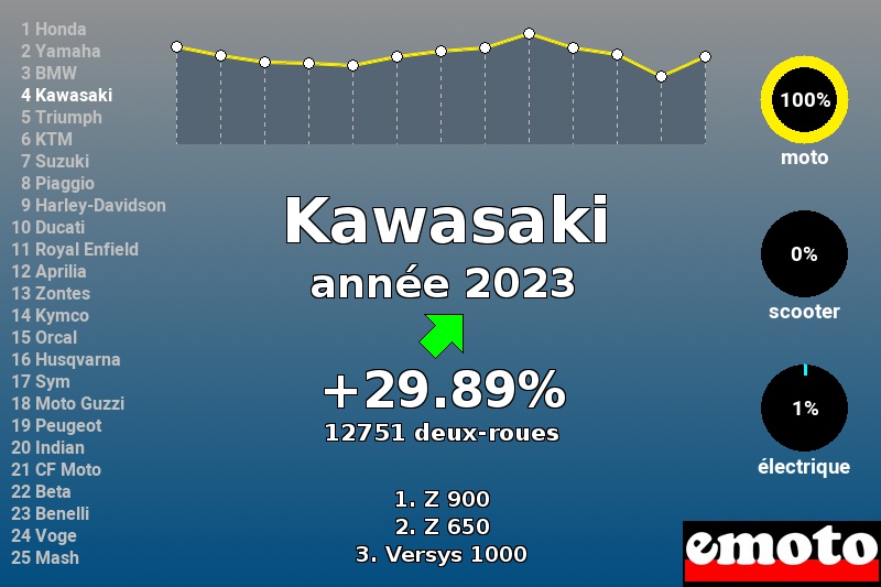 Immatriculations Kawasaki en France en 2023