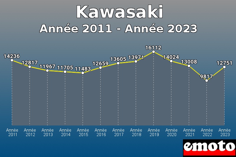 Volumes des immatriculations Kawasaki de année 2011 à année 2023