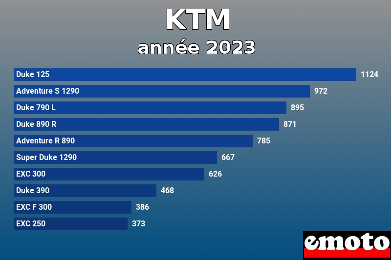 Les 10 KTM les plus immatriculés en année 2023 Les 10 KTM les plus immatriculés en année 2023