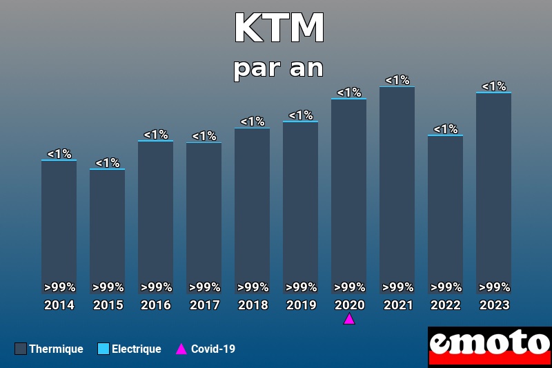 Répartition Thermique Electrique KTM en année 2023 Répartition Thermique Electrique KTM en année 2023
