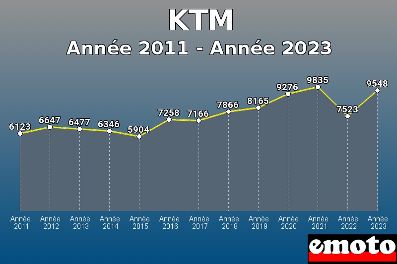 Volumes des immatriculations KTM de année 2011 à année 2023 Volumes des immatriculations KTM de année 2011 à année 2023