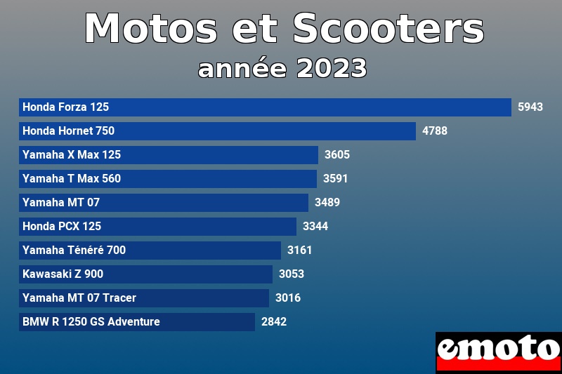Les 10 Motos et Scooters les plus immatriculés en année 2023 Les 10 Motos et Scooters les plus immatriculés en année 2023