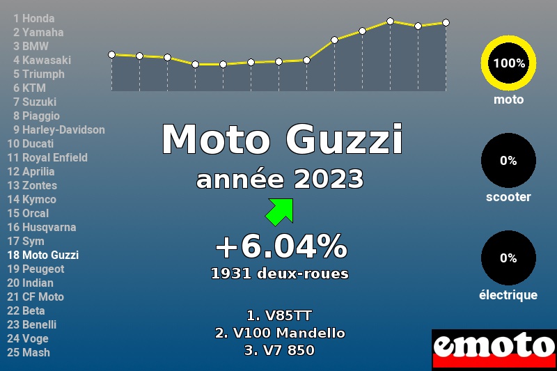 Immatriculations Moto Guzzi en France en 2023 Immatriculations Moto Guzzi en France en 2023