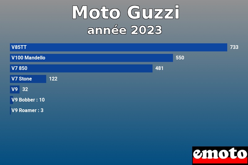 Les 7 Moto Guzzi les plus immatriculés en année 2023 Les 7 Moto Guzzi les plus immatriculés en année 2023