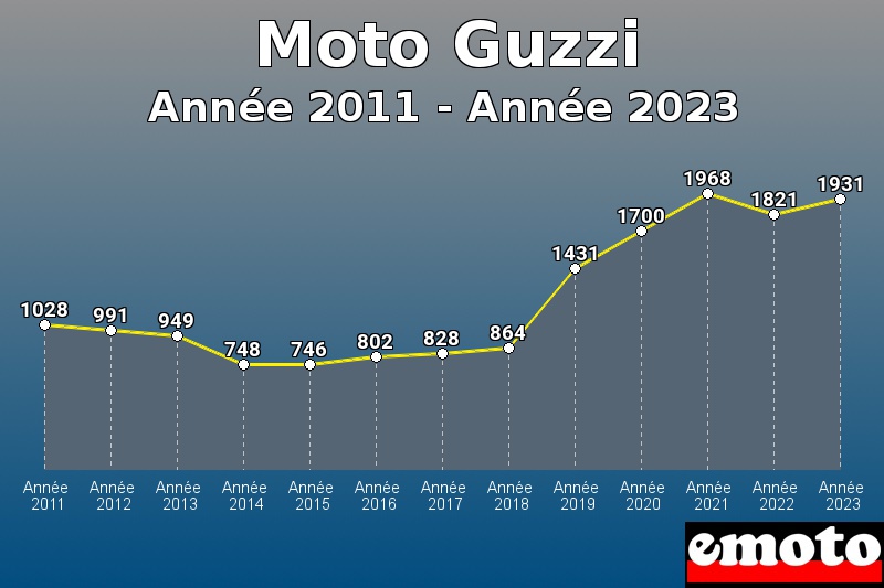 Volumes des immatriculations Moto Guzzi de année 2011 à année 2023