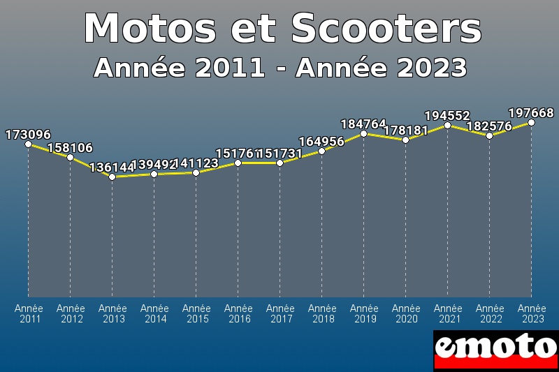 Motos et Scooters les plus immatriculés de Année 2011 à Année 2023 Motos et Scooters les plus immatriculés de Année 2011 à Année 2023