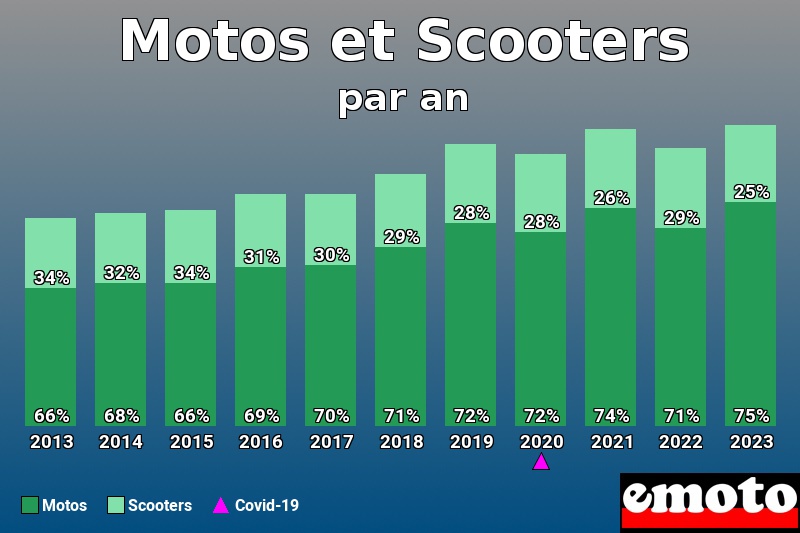 Répartition Motos Scooters Motos et Scooters en année 2023 Répartition Motos Scooters Motos et Scooters en année 2023