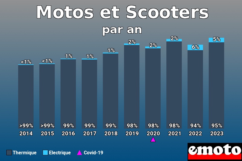 Répartition Thermique Electrique Motos et Scooters en année 2023 Répartition Thermique Electrique Motos et Scooters en année 2023