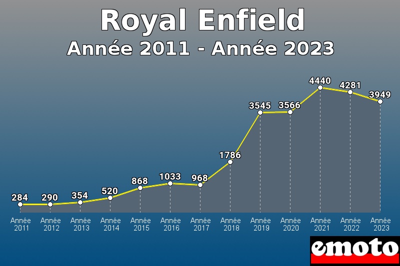 Volumes des immatriculations Royal Enfield de année 2011 à année 2023