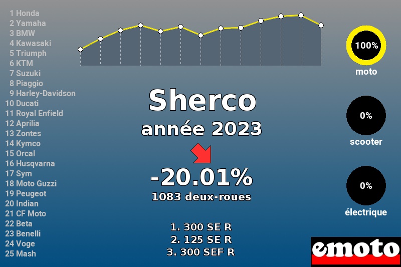 Immatriculations Sherco en France en 2023 Immatriculations Sherco en France en 2023