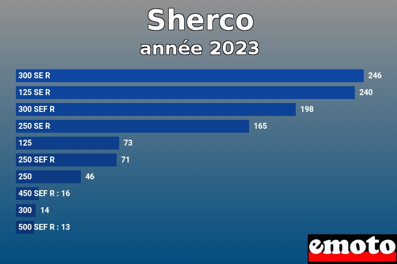 Les 10 Sherco les plus immatriculés en année 2023 Les 10 Sherco les plus immatriculés en année 2023