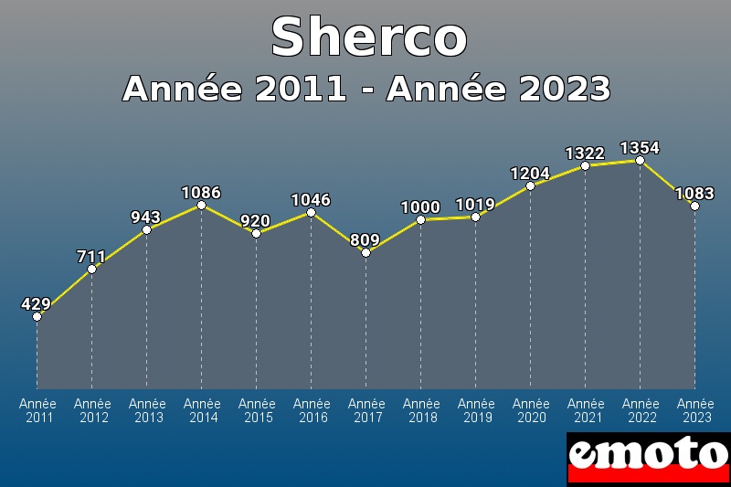 Sherco les plus immatriculés de Année 2011 à Année 2023 Sherco les plus immatriculés de Année 2011 à Année 2023