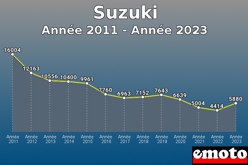 Volumes des immatriculations Suzuki de année 2011 à année 2023
