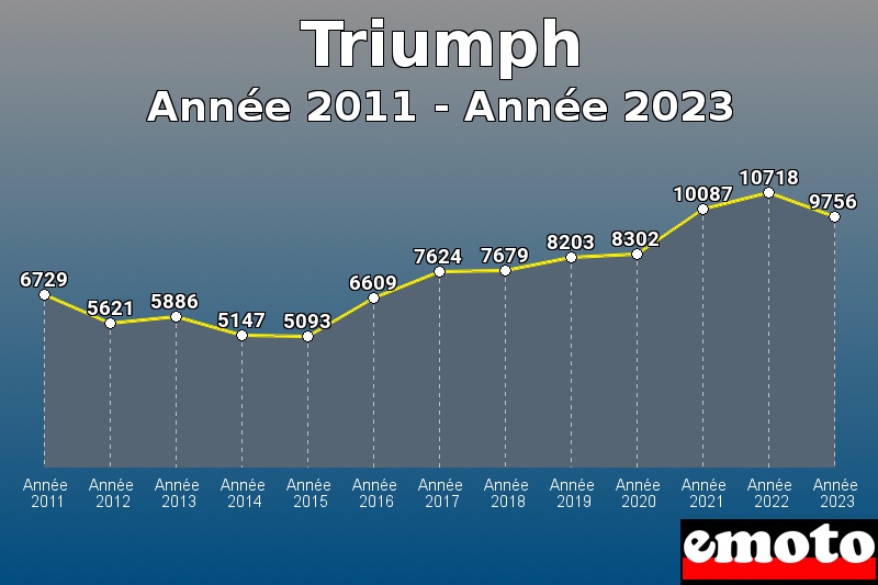 Volumes des immatriculations Triumph de année 2011 à année 2023 Volumes des immatriculations Triumph de année 2011 à année 2023