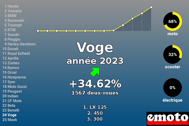 Immatriculations Voge en France en 2023 Immatriculations Voge en France en 2023