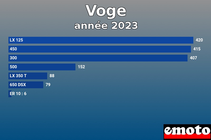 Les 7 Voge les plus immatriculés en année 2023 Les 7 Voge les plus immatriculés en année 2023