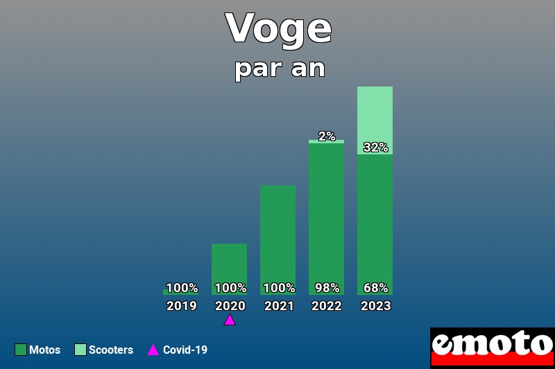 Répartition Motos Scooters Voge en année 2023 Répartition Motos Scooters Voge en année 2023