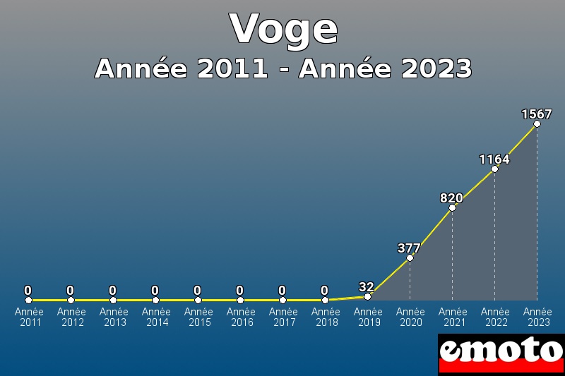 Volumes des immatriculations Voge de année 2011 à année 2023 Volumes des immatriculations Voge de année 2011 à année 2023