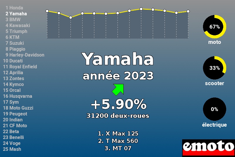 Immatriculations Yamaha en France en 2023 Immatriculations Yamaha en France en 2023