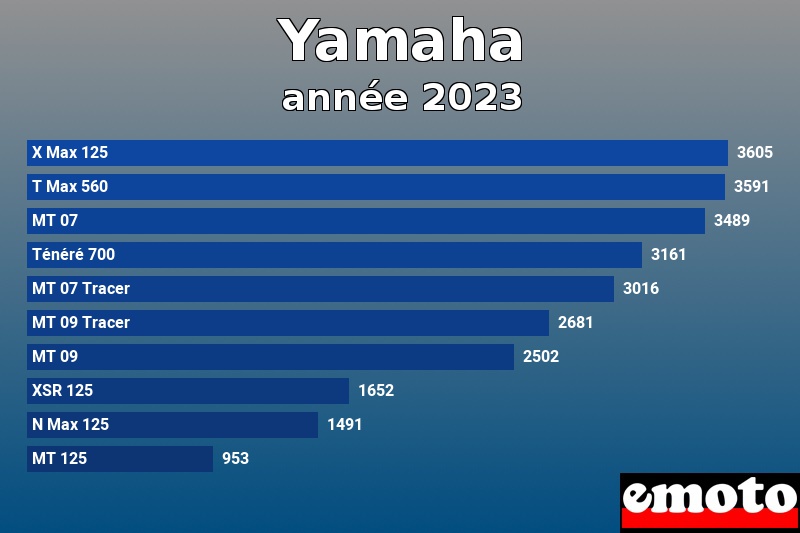 Les 10 Yamaha les plus immatriculés en année 2023 Les 10 Yamaha les plus immatriculés en année 2023
