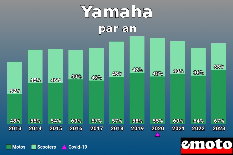 Répartition Motos Scooters Yamaha en année 2023 Répartition Motos Scooters Yamaha en année 2023