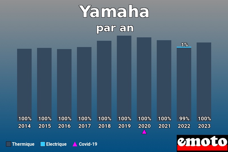Répartition Thermique Electrique Yamaha en année 2023 Répartition Thermique Electrique Yamaha en année 2023