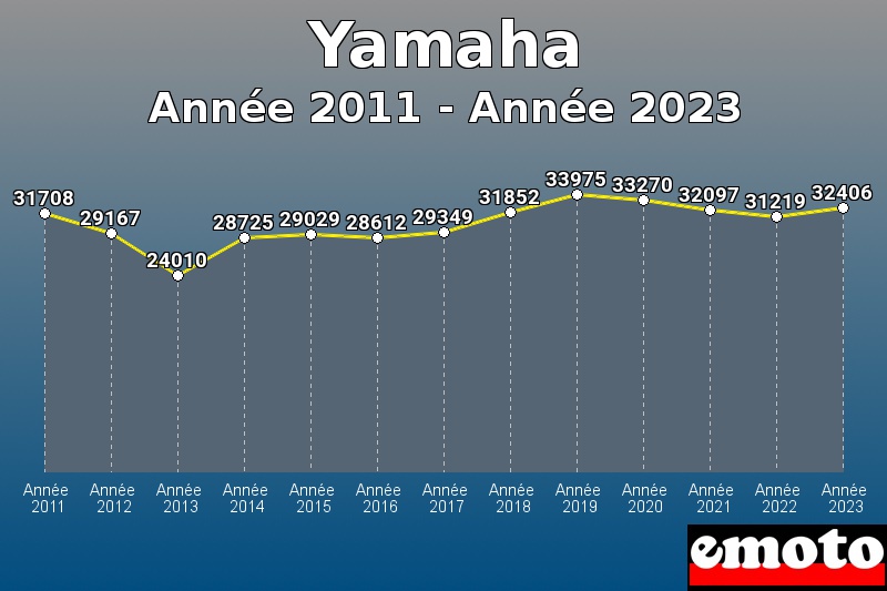 Volumes des immatriculations Yamaha de année 2011 à année 2023