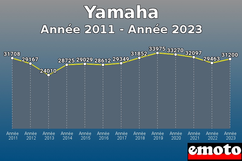 Yamaha les plus immatriculés de Année 2011 à Année 2023 Yamaha les plus immatriculés de Année 2011 à Année 2023