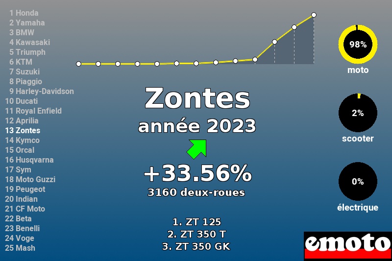 Immatriculations Zontes en France en 2023 Immatriculations Zontes en France en 2023
