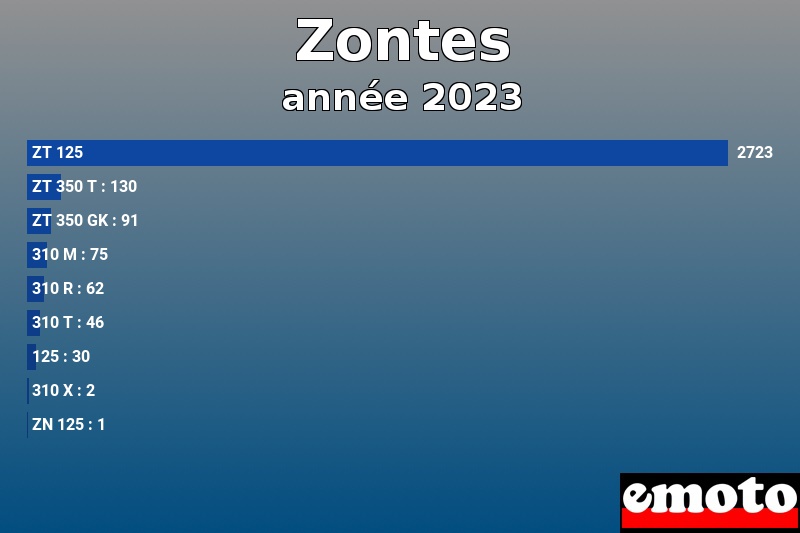 Les 9 Zontes les plus immatriculés en année 2023 Les 9 Zontes les plus immatriculés en année 2023
