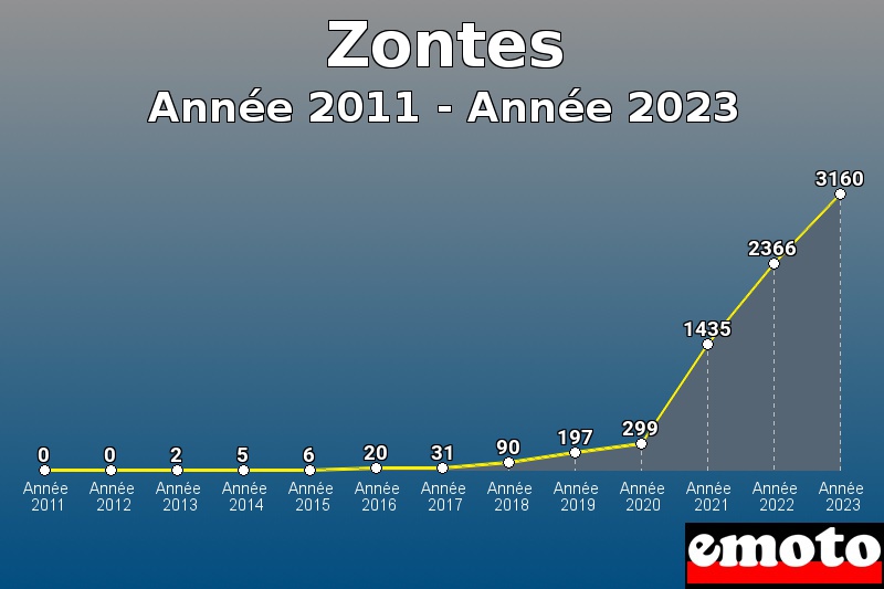 Volumes des immatriculations Zontes de année 2011 à année 2023 Volumes des immatriculations Zontes de année 2011 à année 2023