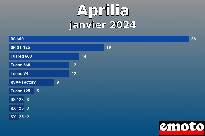 Les 10 Aprilia les plus immatriculés en janvier 2024