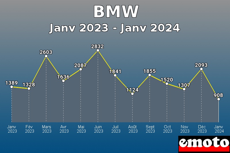 BMW les plus immatriculés de Janv 2023 à Janv 2024 BMW les plus immatriculés de Janv 2023 à Janv 2024