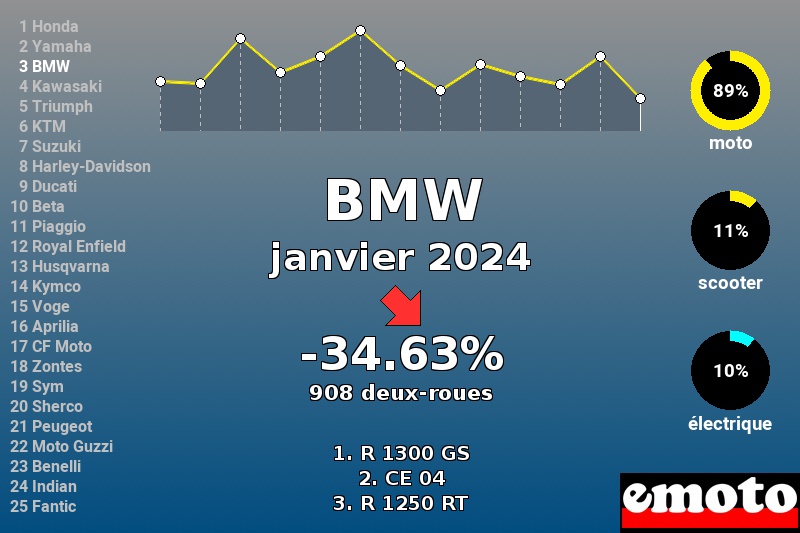 Immatriculations BMW en France en janvier 2024 Immatriculations BMW en France en janvier 2024