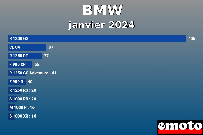 Les 10 BMW les plus immatriculés en janvier 2024 Les 10 BMW les plus immatriculés en janvier 2024