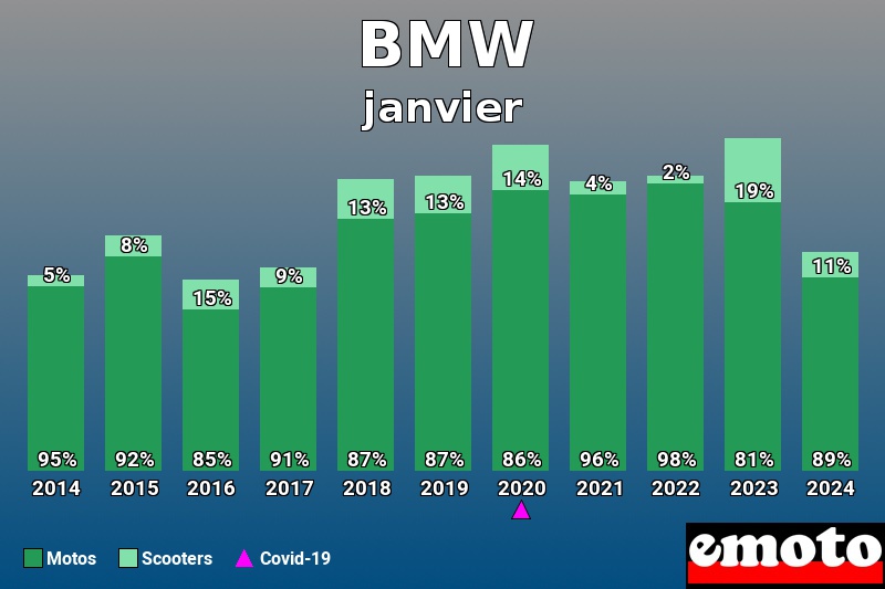 Répartition Motos Scooters BMW en janvier 2024 Répartition Motos Scooters BMW en janvier 2024