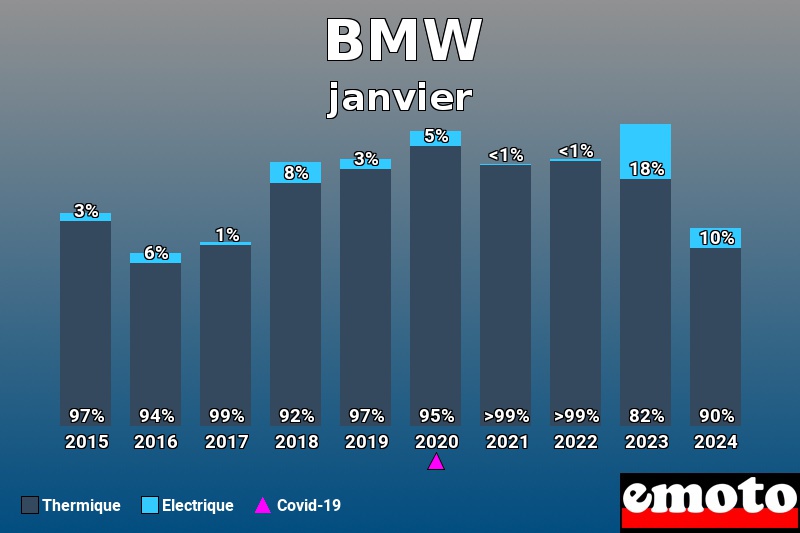 Répartition Thermique Electrique BMW en janvier 2024 Répartition Thermique Electrique BMW en janvier 2024