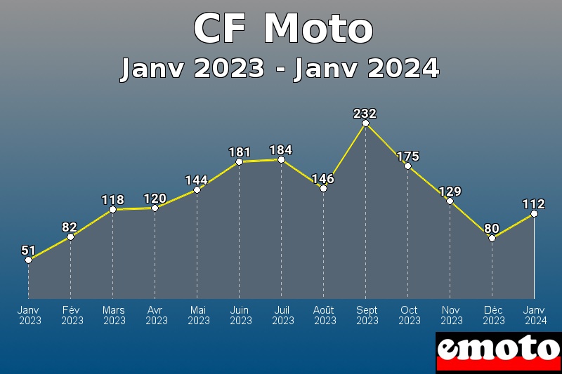 Volumes des immatriculations CF Moto de janv 2023 à janv 2024