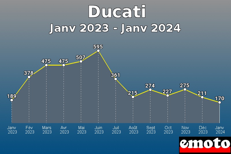 Volumes des immatriculations Ducati de janv 2023 à janv 2024 Volumes des immatriculations Ducati de janv 2023 à janv 2024