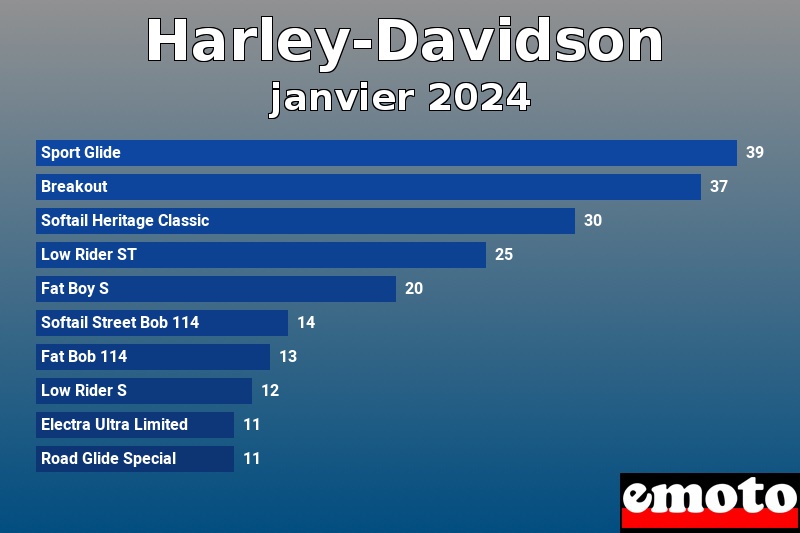 Les 10 Harley-Davidson les plus immatriculés en janvier 2024 Les 10 Harley-Davidson les plus immatriculés en janvier 2024