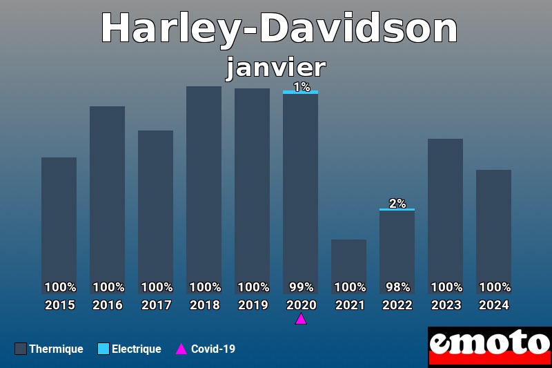 Répartition Thermique Electrique Harley-Davidson en janvier 2024 Répartition Thermique Electrique Harley-Davidson en janvier 2024