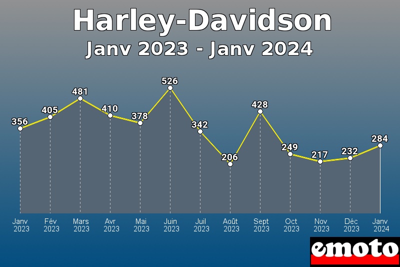 Volumes des immatriculations Harley-Davidson de janv 2023 à janv 2024