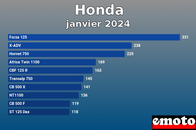 Les 10 Honda les plus immatriculés en janvier 2024 Les 10 Honda les plus immatriculés en janvier 2024