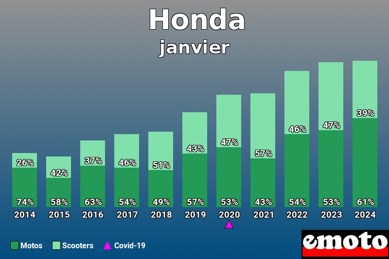Répartition Motos Scooters Honda en janvier 2024 Répartition Motos Scooters Honda en janvier 2024